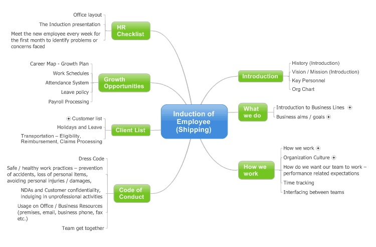 Employee Induction Mind Map