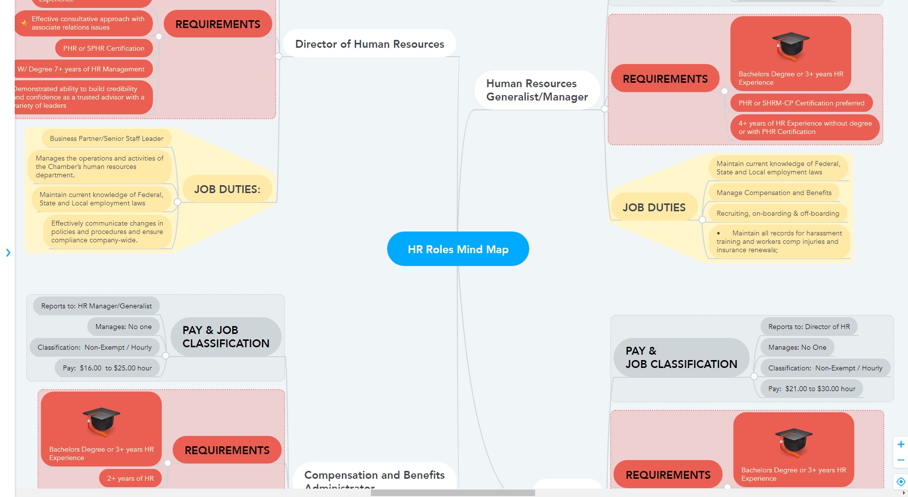 Human Resources Mind Map