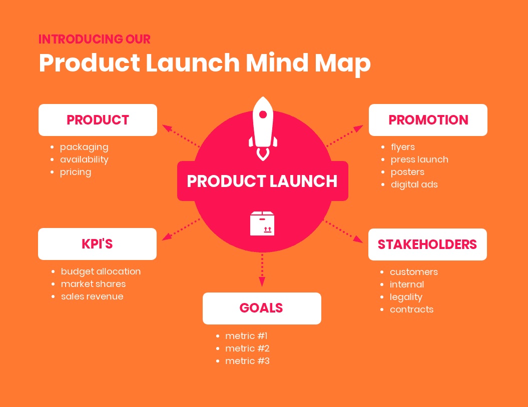 Product Launch Mind Map