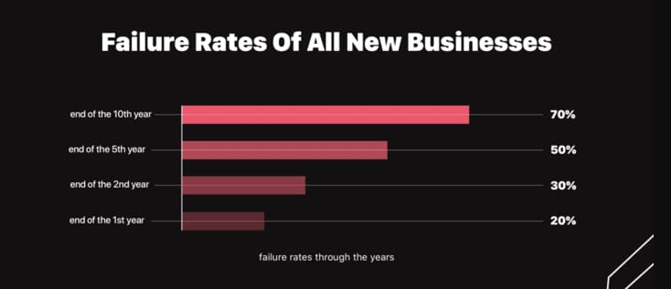 New Businesses Failure Rates
