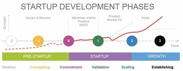 Startup Development Phases
